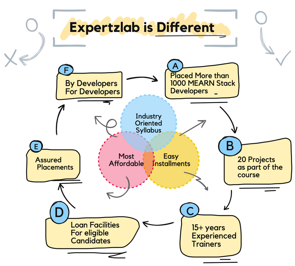 How Expertzlab is different from others